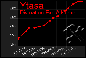 Total Graph of Ytasa