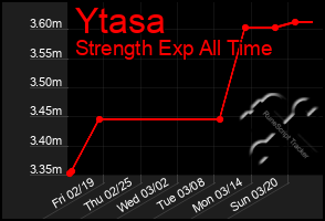 Total Graph of Ytasa