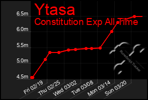 Total Graph of Ytasa