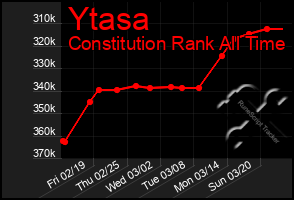 Total Graph of Ytasa