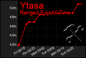 Total Graph of Ytasa