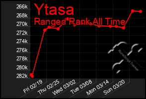 Total Graph of Ytasa