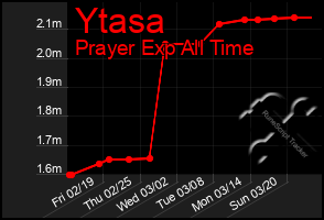 Total Graph of Ytasa