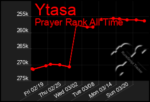 Total Graph of Ytasa