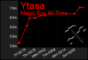 Total Graph of Ytasa