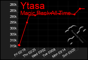 Total Graph of Ytasa