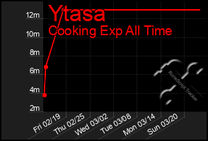 Total Graph of Ytasa