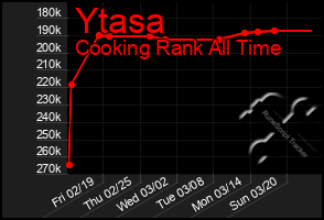 Total Graph of Ytasa