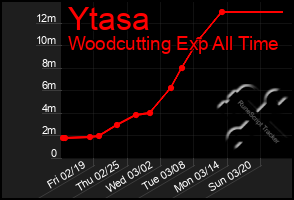 Total Graph of Ytasa