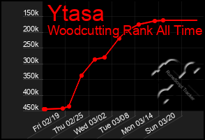 Total Graph of Ytasa