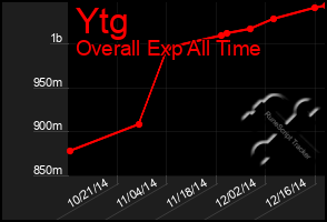 Total Graph of Ytg