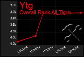 Total Graph of Ytg