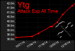 Total Graph of Ytg