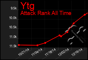 Total Graph of Ytg