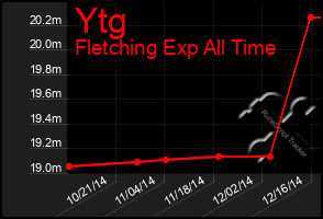 Total Graph of Ytg