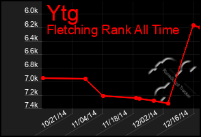 Total Graph of Ytg