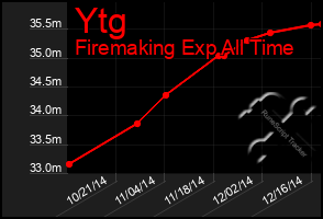 Total Graph of Ytg