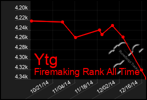 Total Graph of Ytg