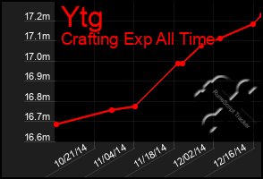 Total Graph of Ytg