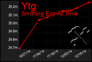 Total Graph of Ytg