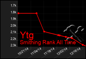 Total Graph of Ytg