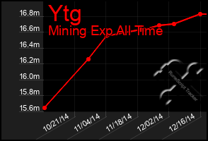 Total Graph of Ytg