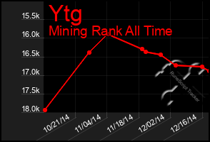 Total Graph of Ytg