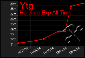 Total Graph of Ytg