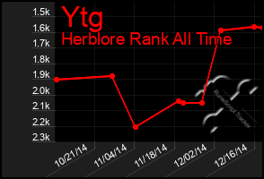 Total Graph of Ytg