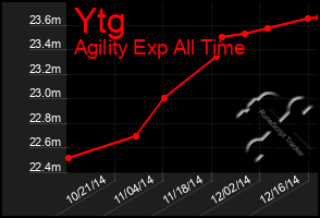 Total Graph of Ytg