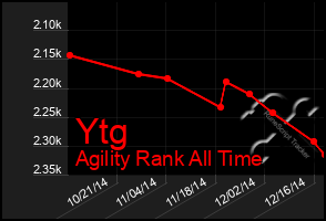 Total Graph of Ytg