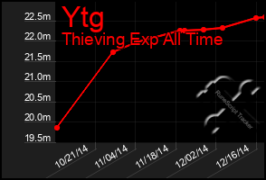 Total Graph of Ytg