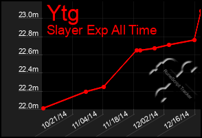 Total Graph of Ytg