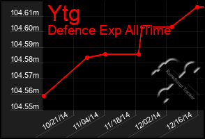 Total Graph of Ytg