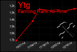 Total Graph of Ytg