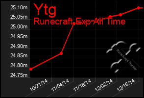 Total Graph of Ytg