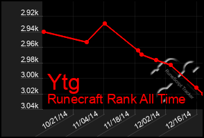 Total Graph of Ytg