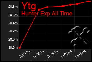 Total Graph of Ytg