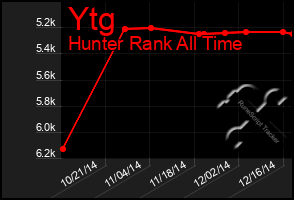 Total Graph of Ytg