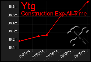 Total Graph of Ytg