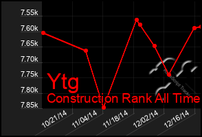 Total Graph of Ytg