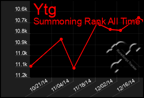 Total Graph of Ytg