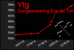 Total Graph of Ytg