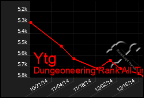 Total Graph of Ytg