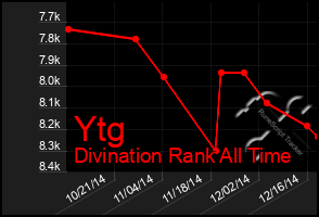 Total Graph of Ytg