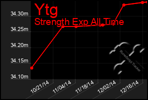 Total Graph of Ytg