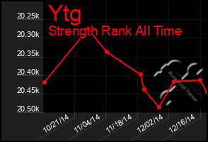 Total Graph of Ytg