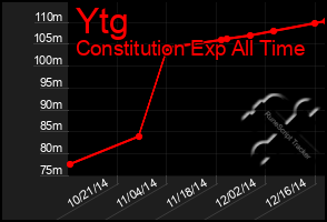 Total Graph of Ytg