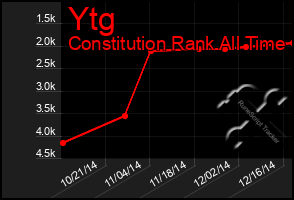 Total Graph of Ytg