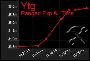 Total Graph of Ytg